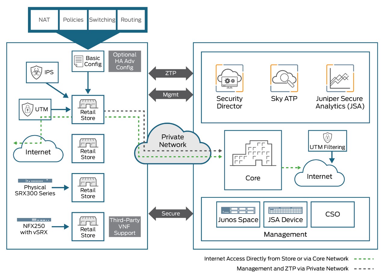 Utm network. MYDSS схема работы.