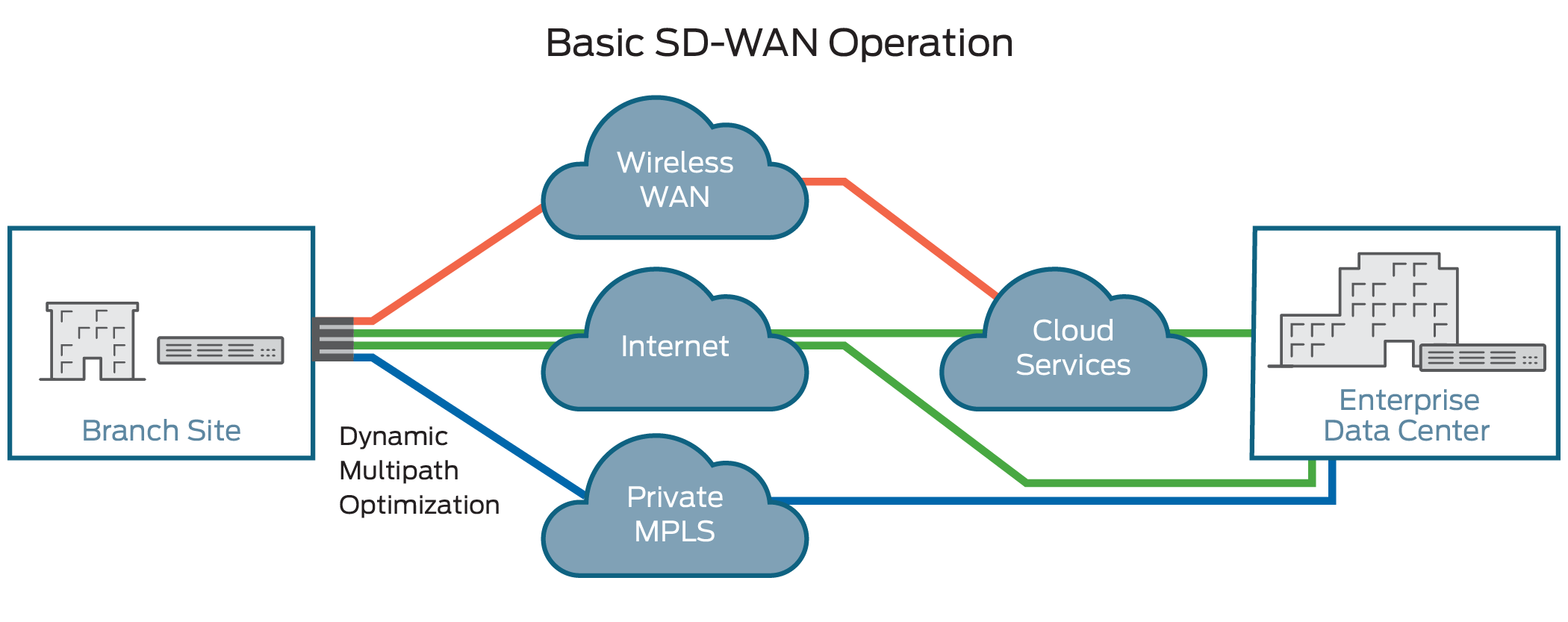 What Is Sd Wan Software Defined Wide Area Network Juniper Networks