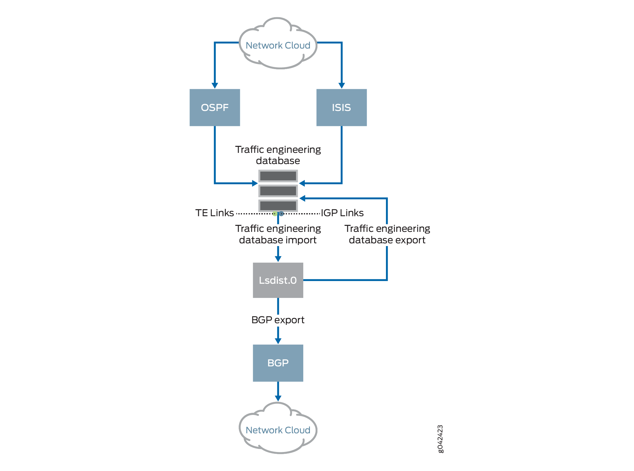 Implementação do Junos OS da distribuição de estado do enlace BGP