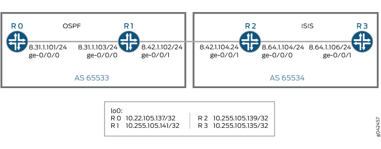 Distribuição de estado do enlace usando BGP