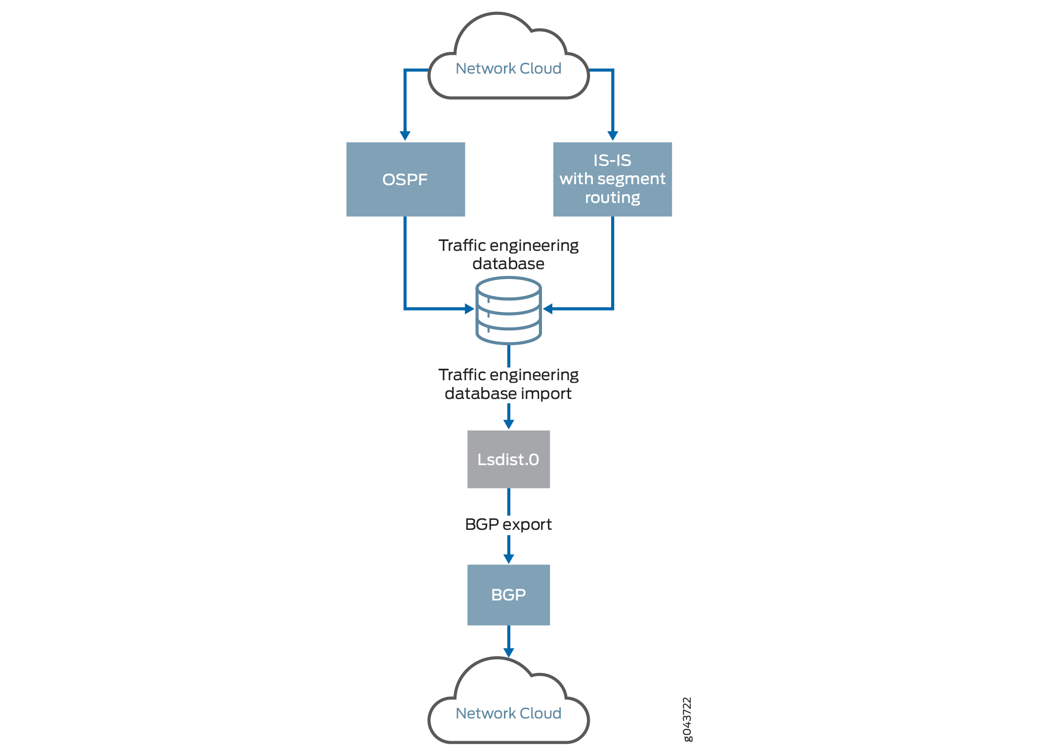 Roteamento de pacotes de origem de link BGP em redes (SPRING)