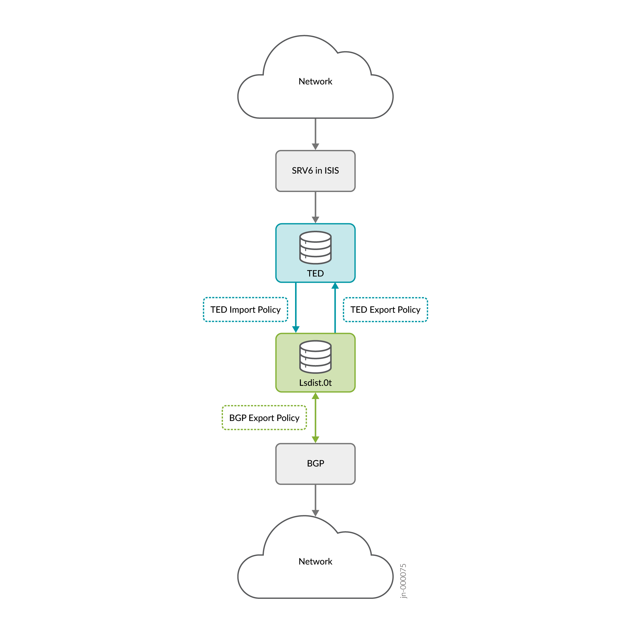 Roteamento de pacotes de origem de link BGP em redes (SRv6)