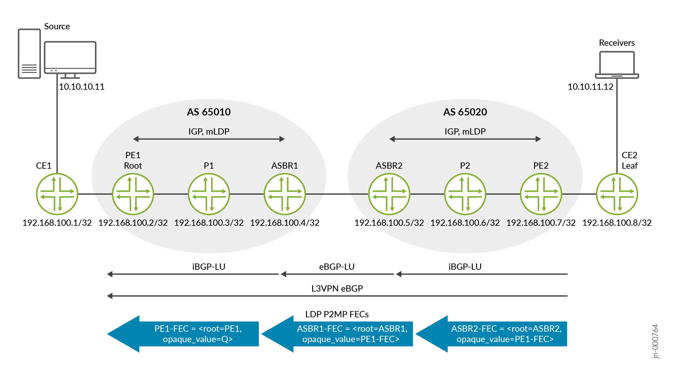 MLDP FEC para Inter-AS com valor opaco recursivo no cenário da Opção C de MVPN