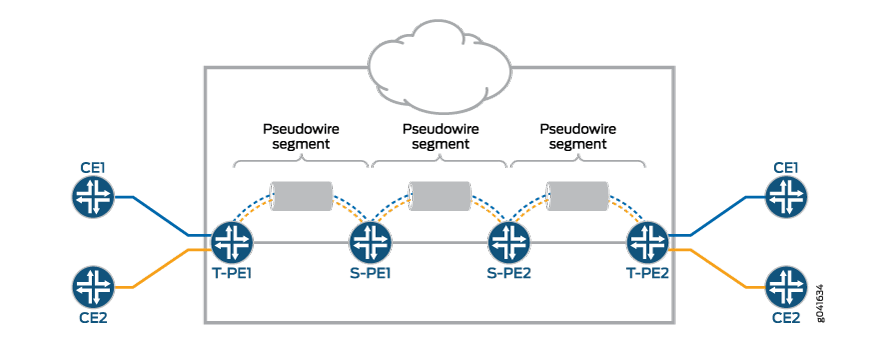 Pseudowire multissegment