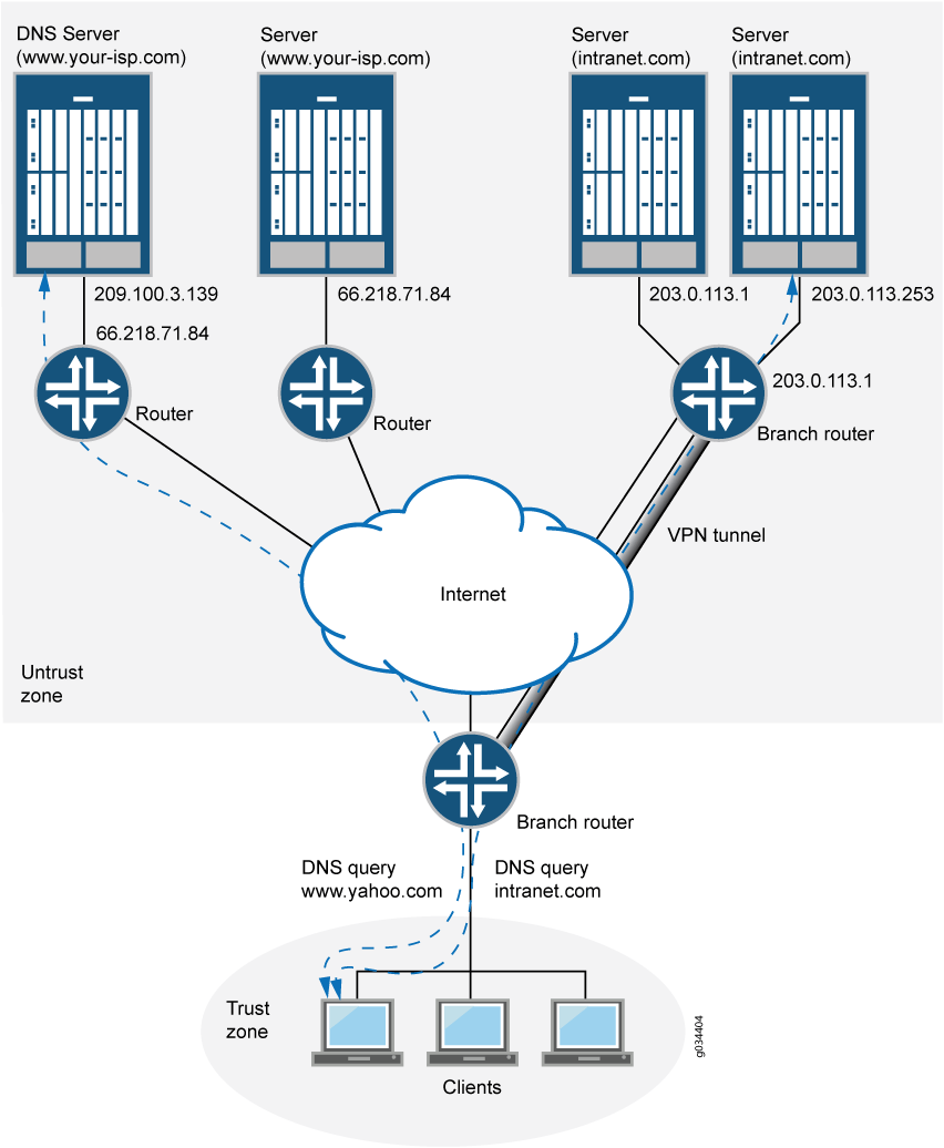 Proxy de DNS com DNS dividida