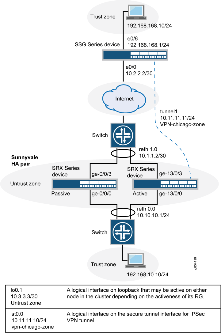 Interface de loopback para VPN de cluster de chassi