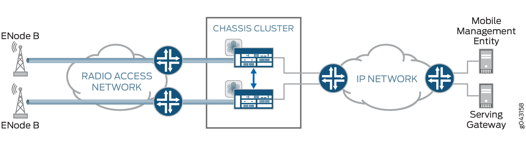 Clusters de chassi de VPN IPsec com backup ativo duplo