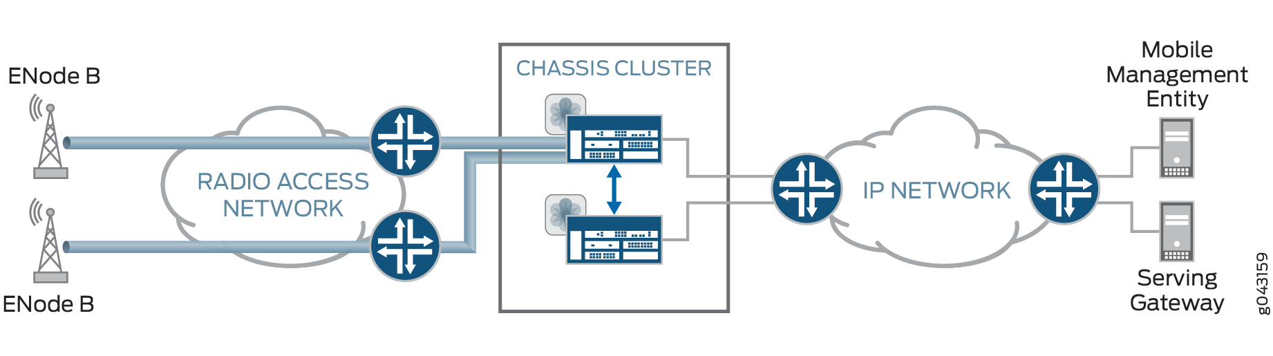 Túneis vpn IPsec com clusters de chassi | Junos OS | Juniper Networks