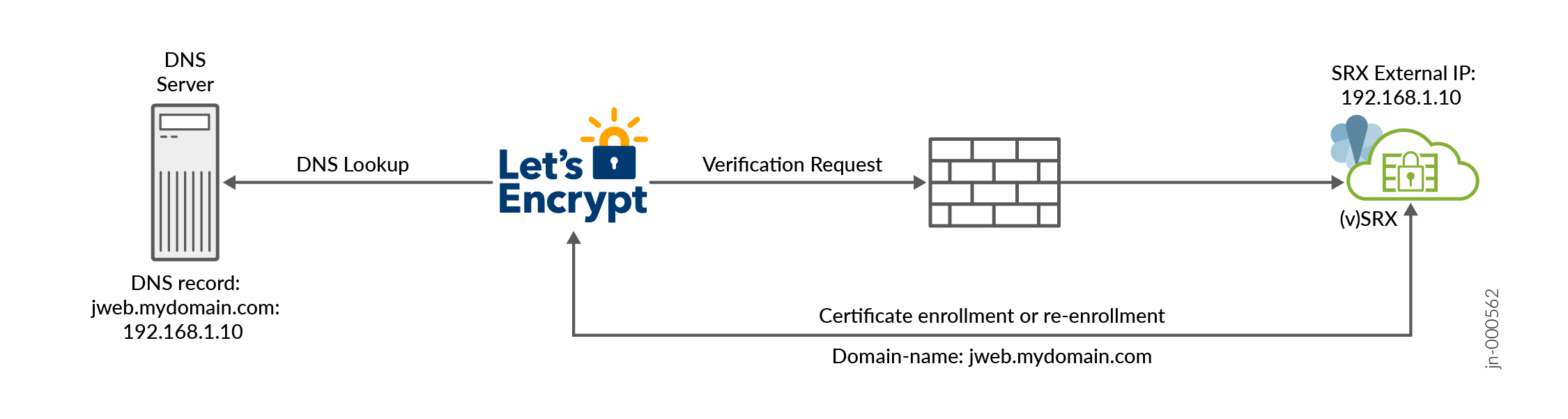 Resolução de nomes para Let's Encrypt