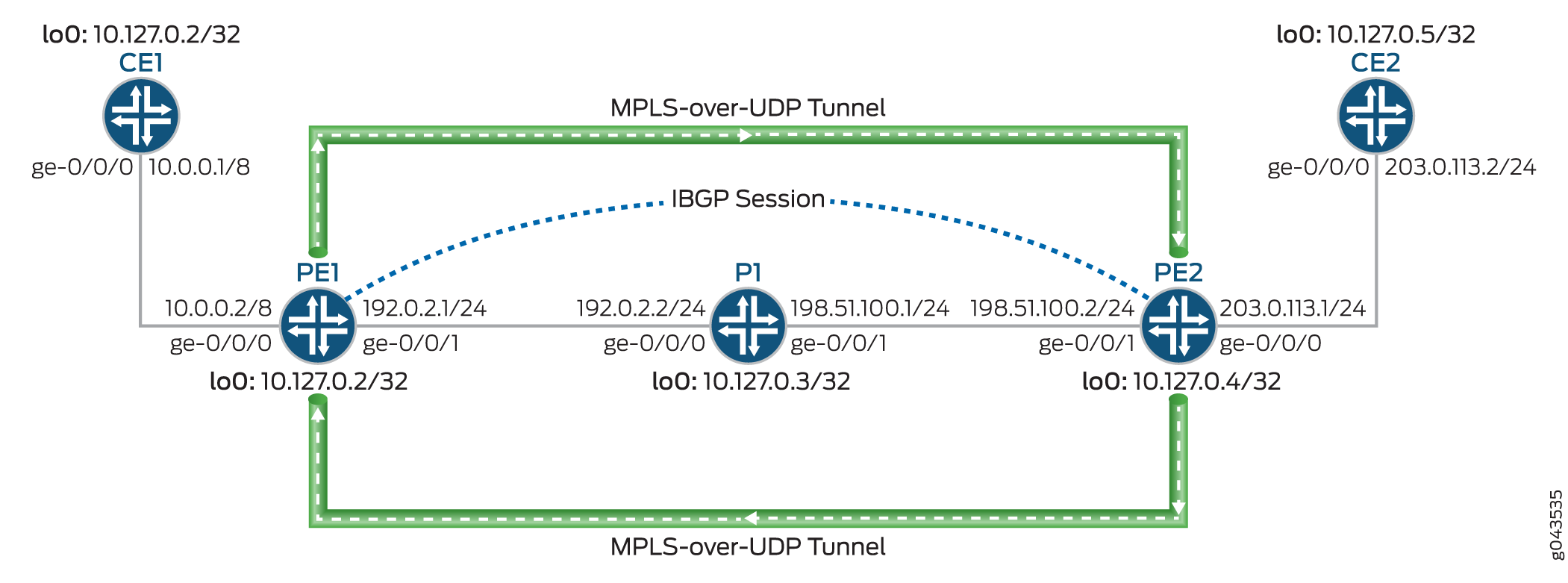 基于 UDP 的动态 MPLS 隧道