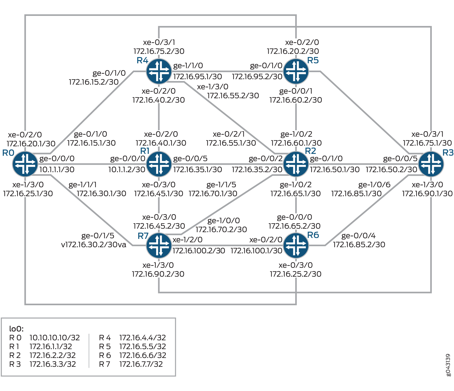 OSPF 或 OPSF3 的备份选择策略示例