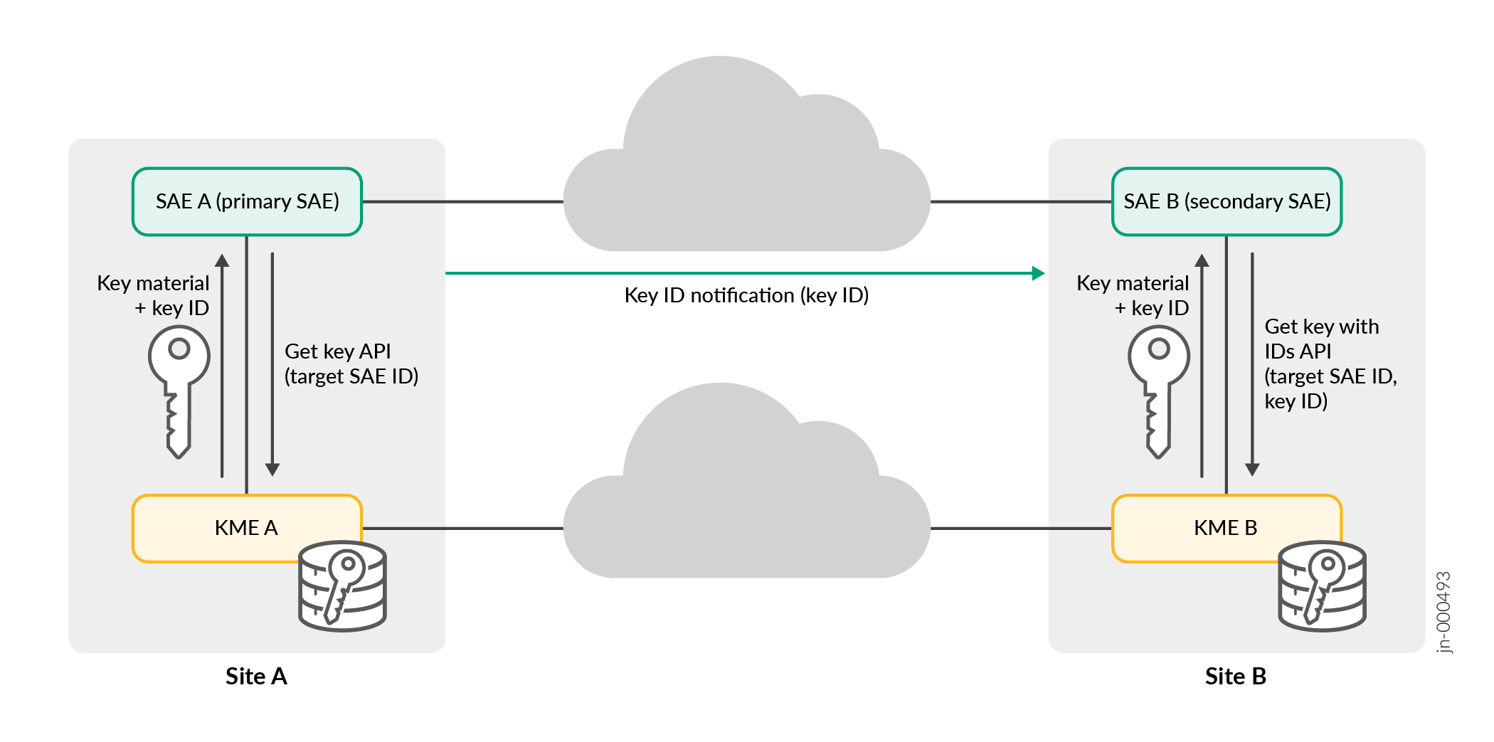 量子安全 IPsec VPN | Junos OS | Juniper Networks