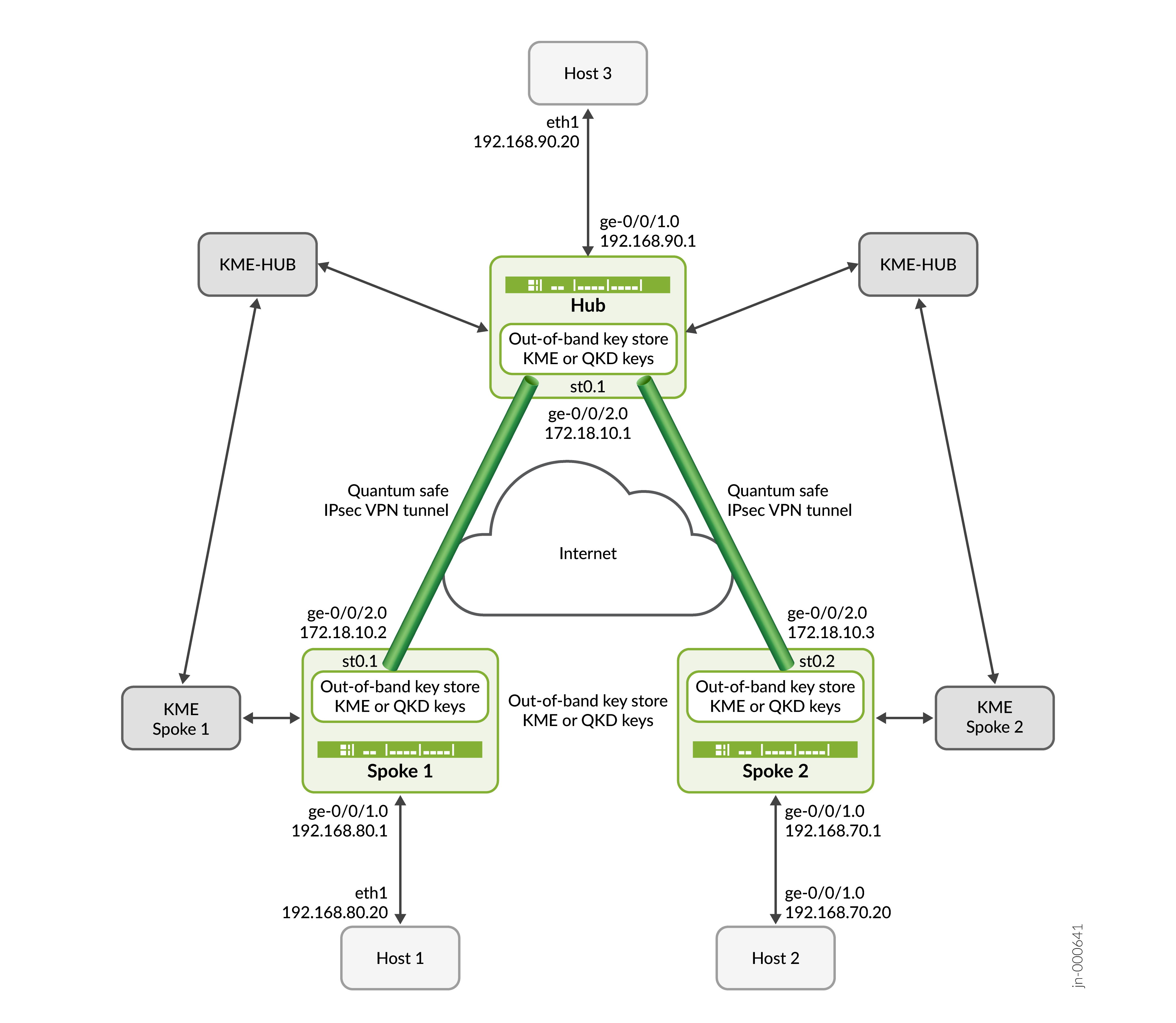 使用 AutoVPN 的量子密钥管理器