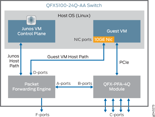 QFX5100-24Q-AAスイッチとQFX-PFA-4Qモジュールのポート