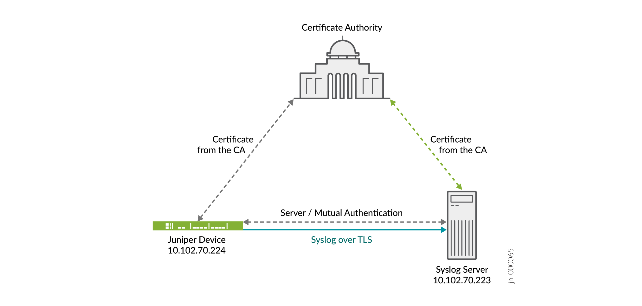 TLS 上の Syslog