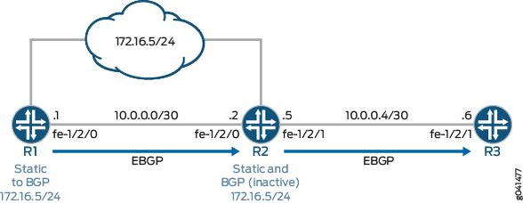 例 アクティブでないルートをアドバタイズするための Bgp の設定 ルーティングポリシー ファイアウォールフィルター トラフィック ポリサーのユーザーガイド Juniper Networks Techlibrary