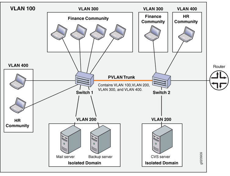  VLAN Juniper Networks