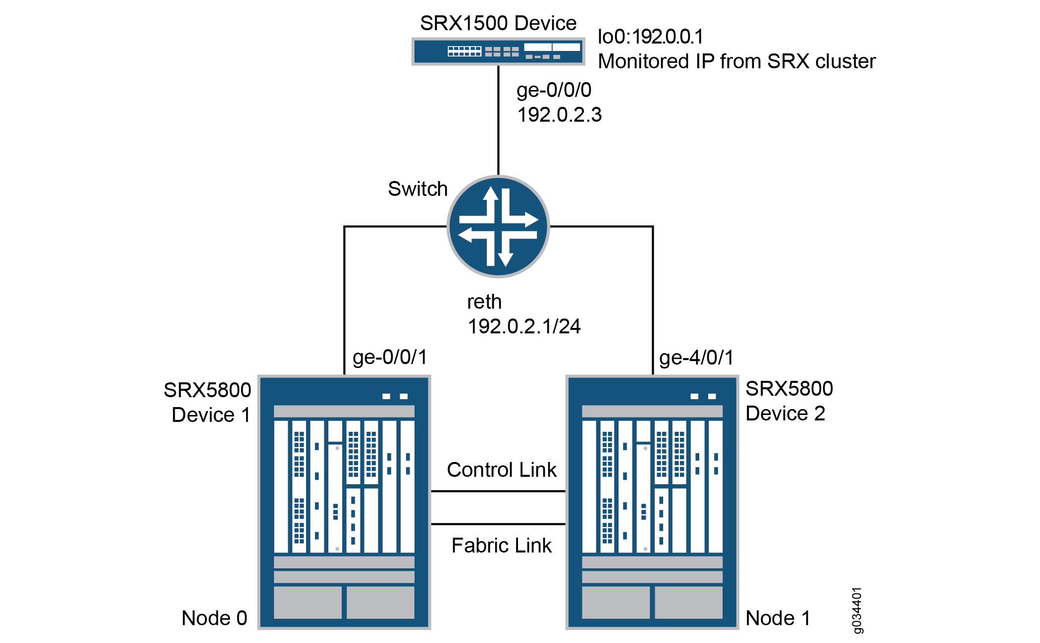 SRX 시리즈 방화벽 토폴로지의 IP 모니터링 예
