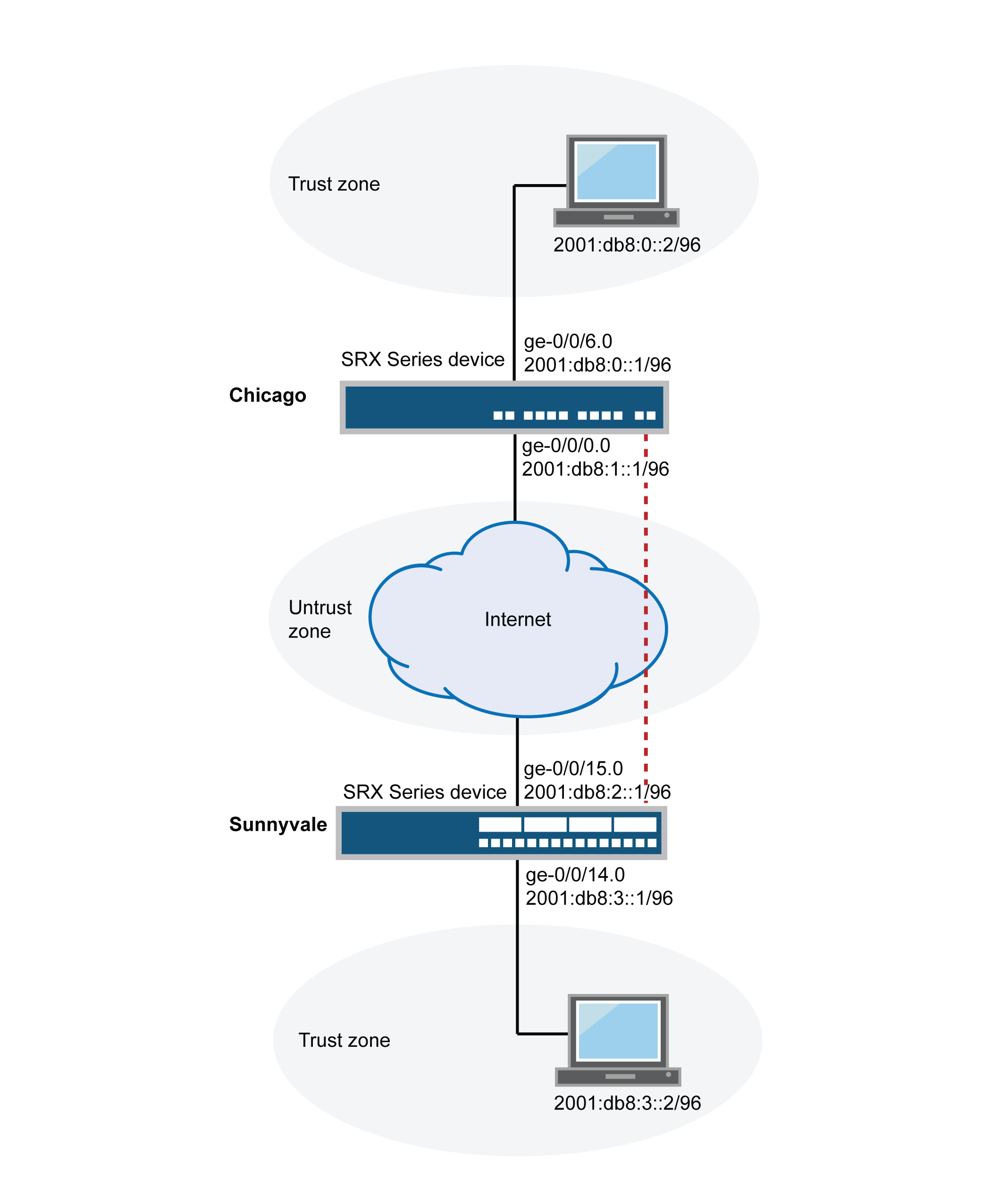 IPv6 IKE(Internet Key Exchange) 정책 기반 VPN 토폴로지