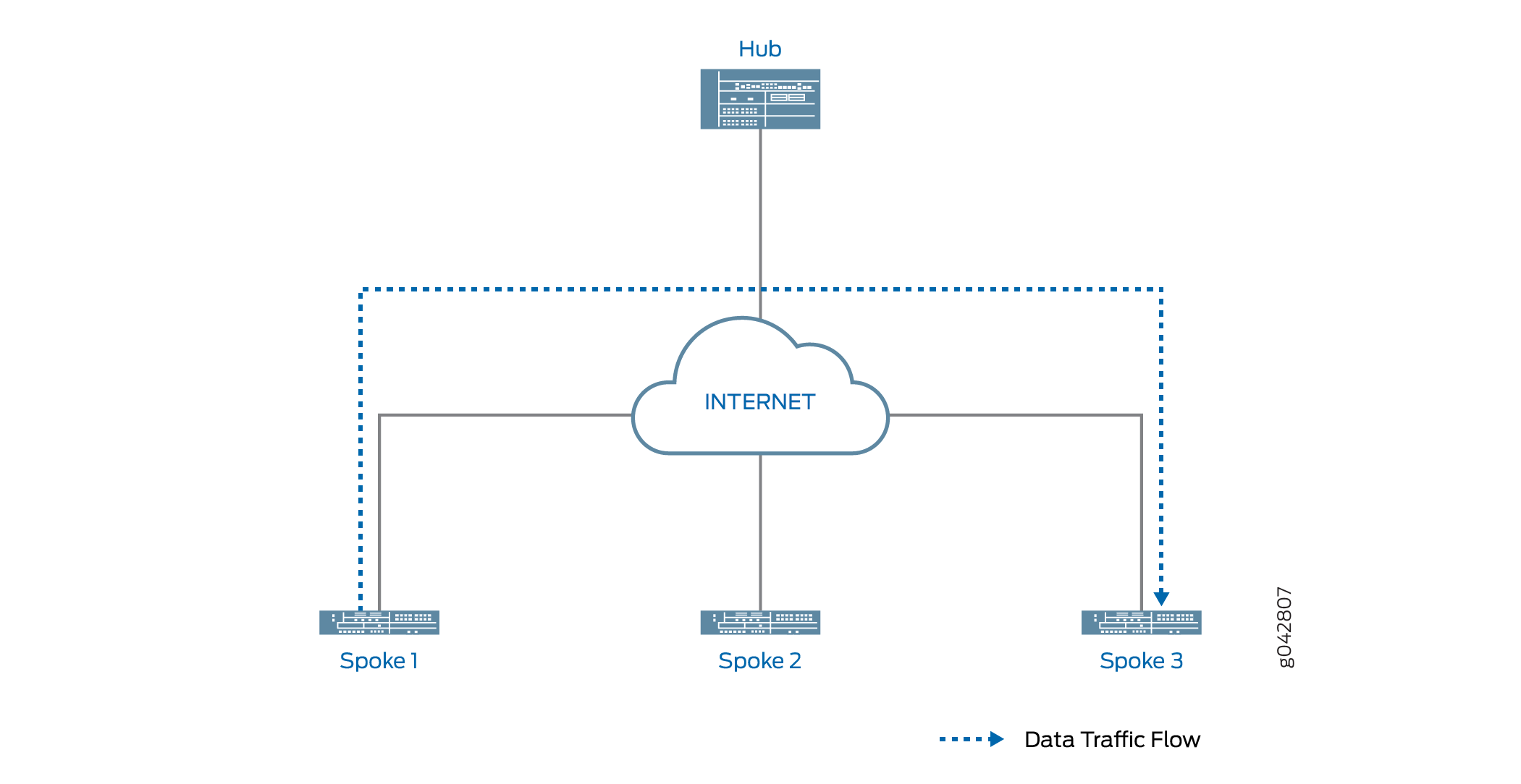 자동 검색 VPN | Junos OS | Juniper Networks