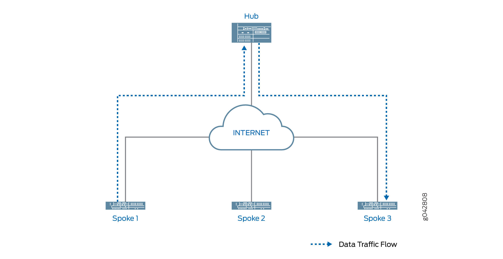 자동 검색 VPN | Junos OS | Juniper Networks