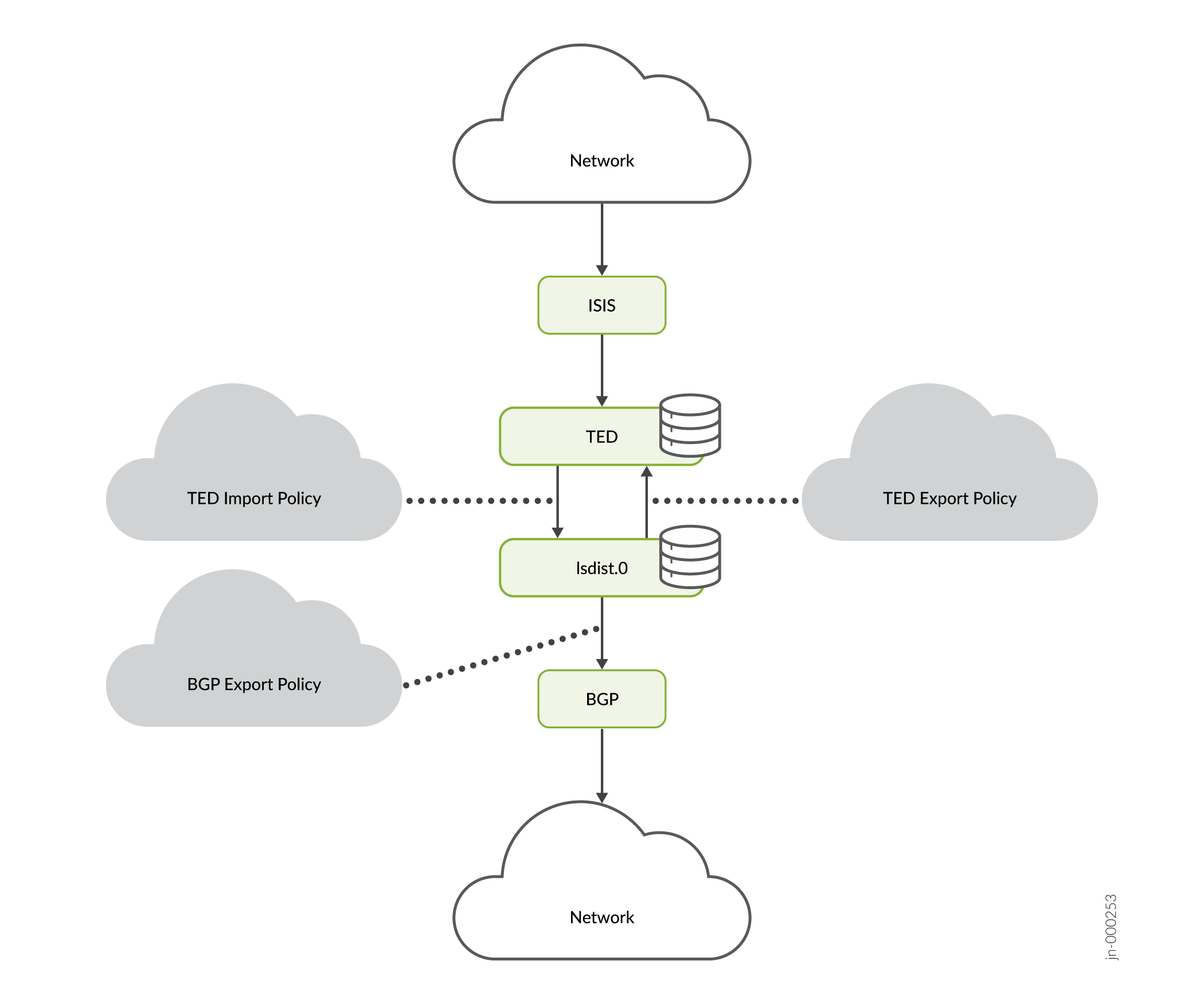 Flujo de información desde BGP-LS y hacia BGP-LS