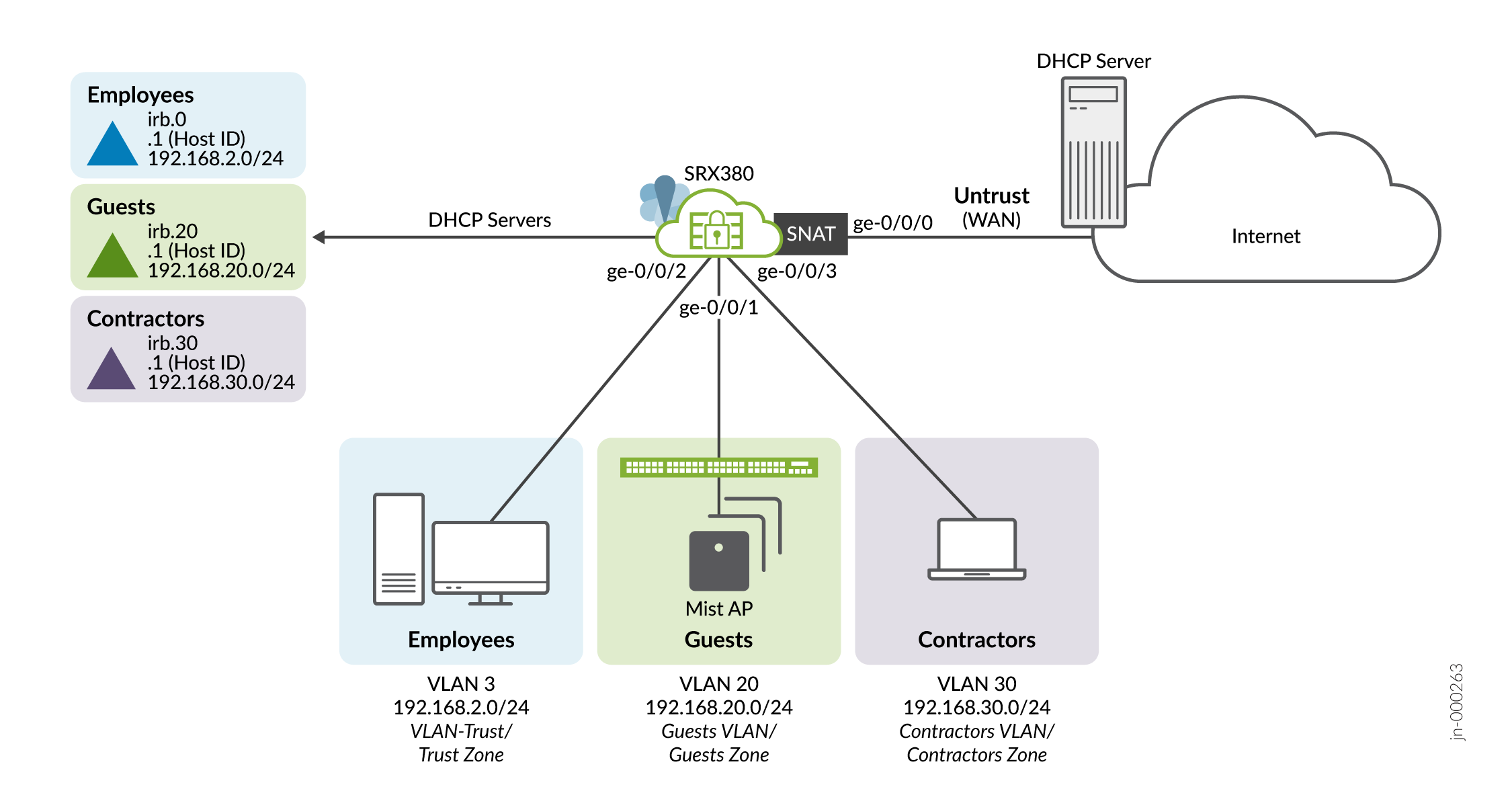 Configure Secure Local Branch Connectivity