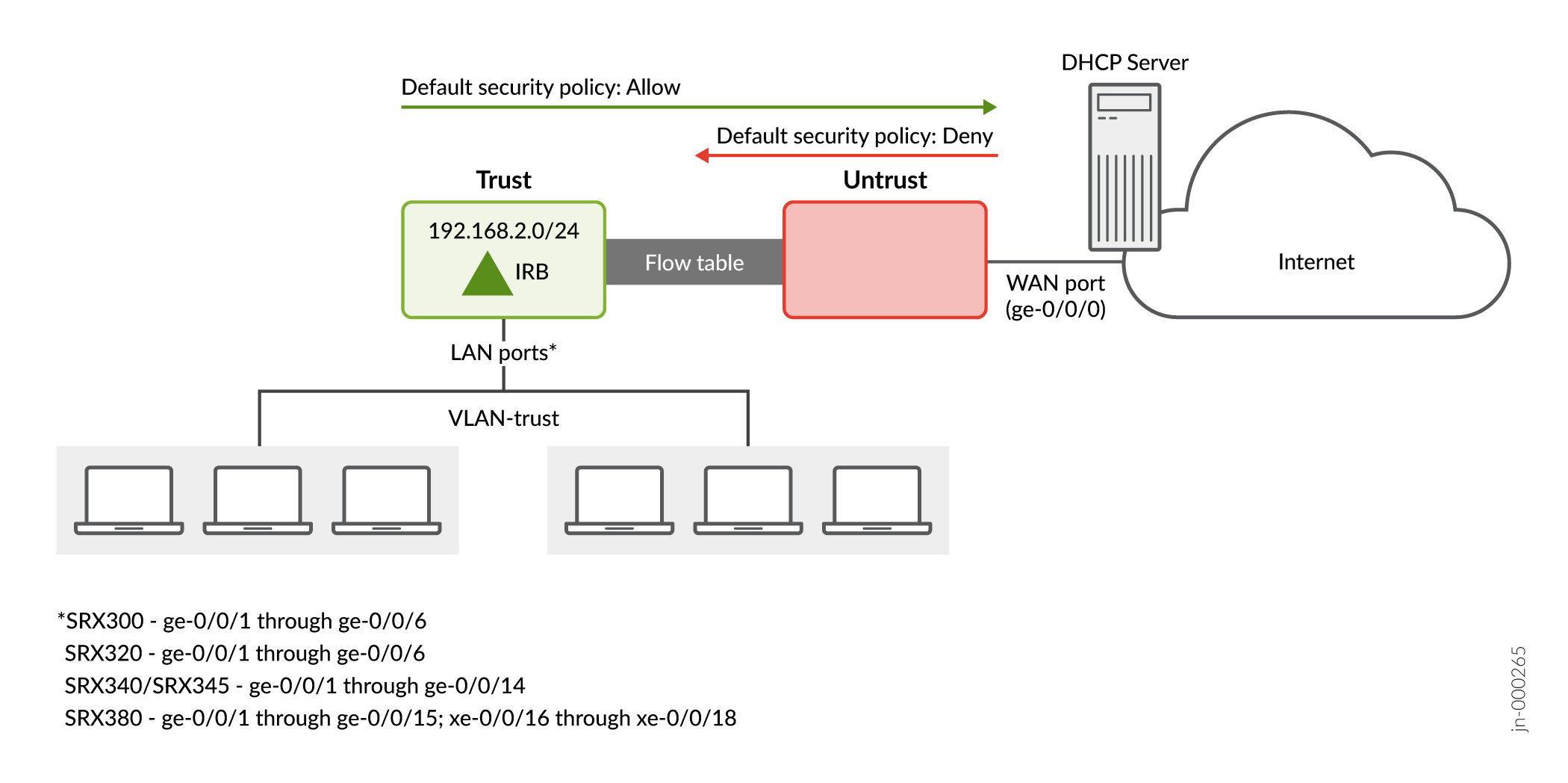 Branch SRX Default Security Policies