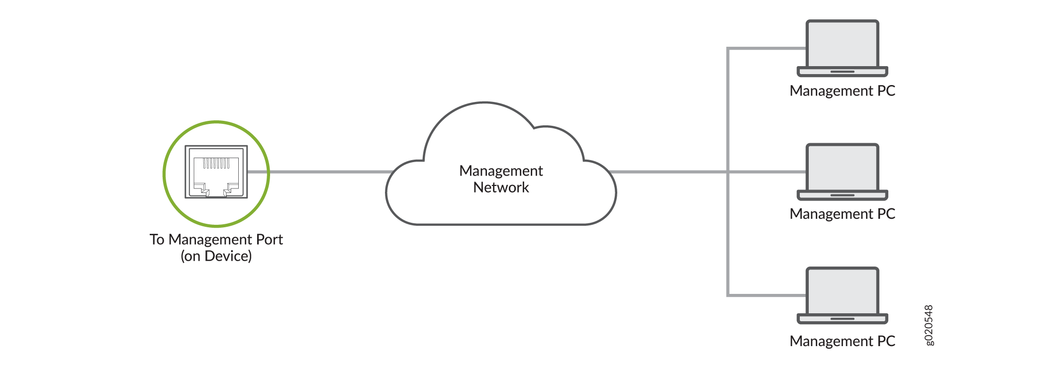 Connect an ACX5400 Router to a Network for Out-of-Band Management