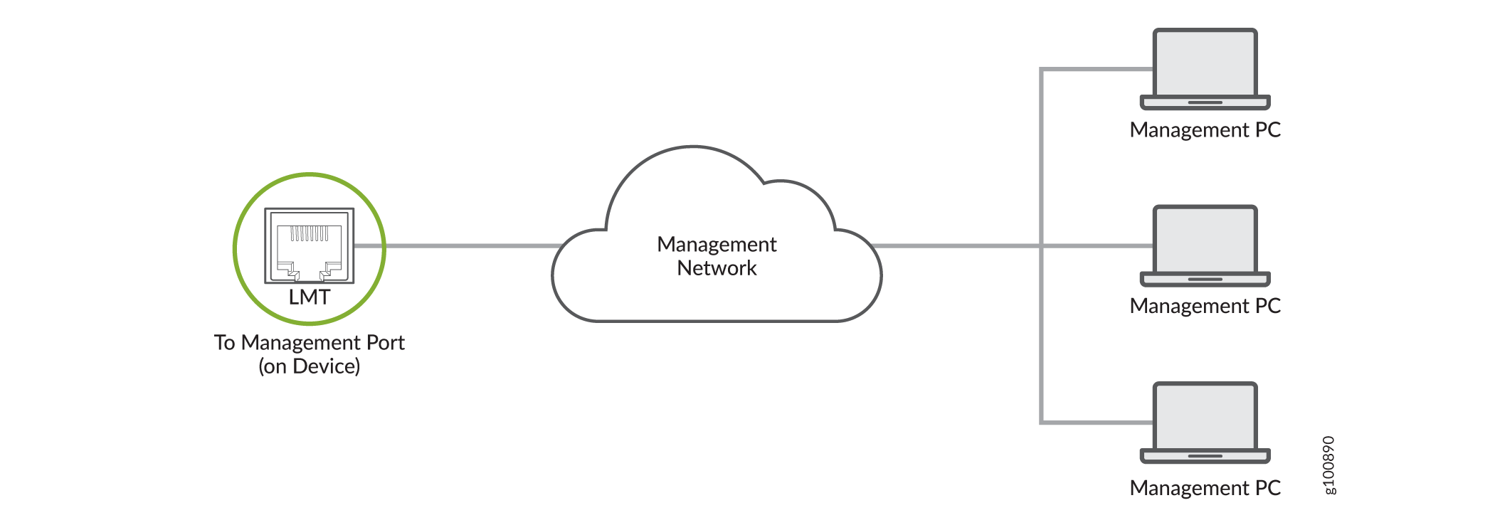 Connect an ACX710 Router to a Network for Out-of-Band Management