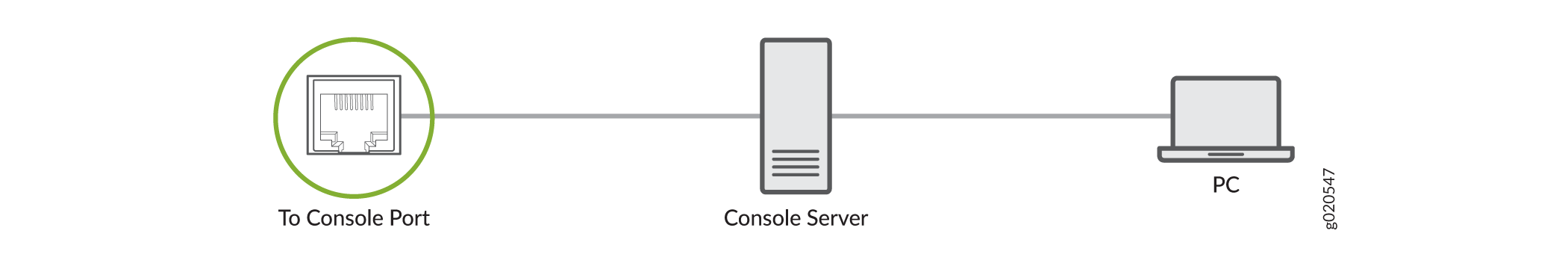 Connect the ACX7332 Router to a Management Console through a Console Server