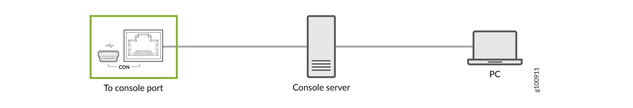Connecting the CTP151 Device to a Management Console Through a Console Server