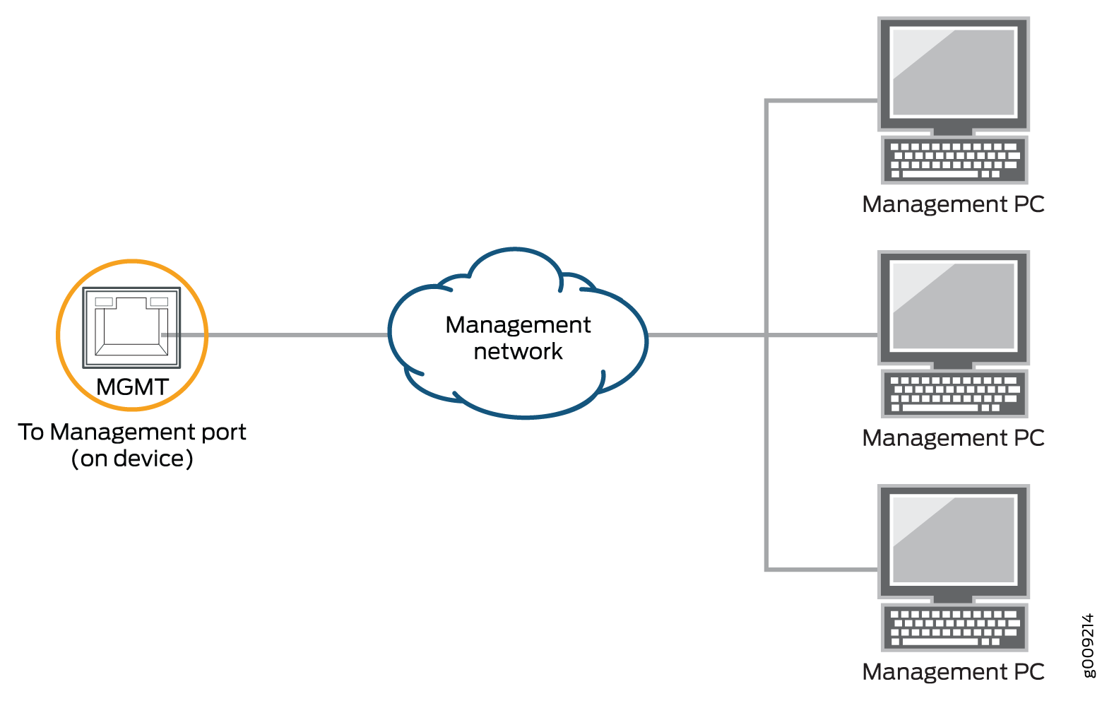 Connecting an NFX150 Device to a Network for Out-of-Band Management