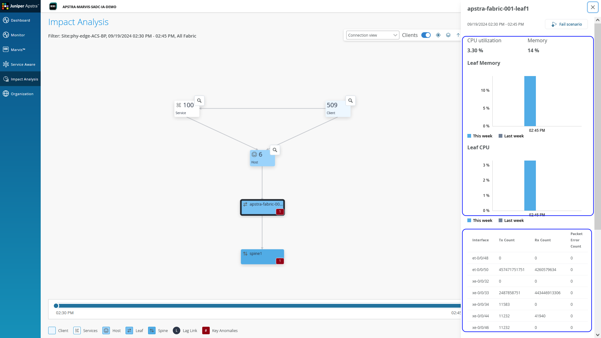 Network management interface from Apstra showing Impact Analysis view. Central graph displays relationships between Service, Client, Host, Leaf, and Spine components with red markers highlighting anomalies on Leaf and Spine switches. Right panel shows detailed metrics for selected Leaf switch, including CPU and memory utilization, interface statistics, and errors. Bottom slider enables timeline analysis. Left sidebar provides navigation options for monitoring and troubleshooting.
