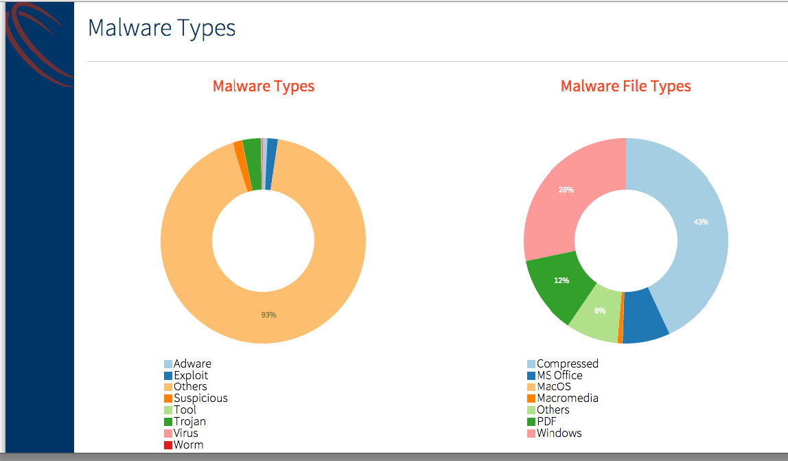 Malware Types