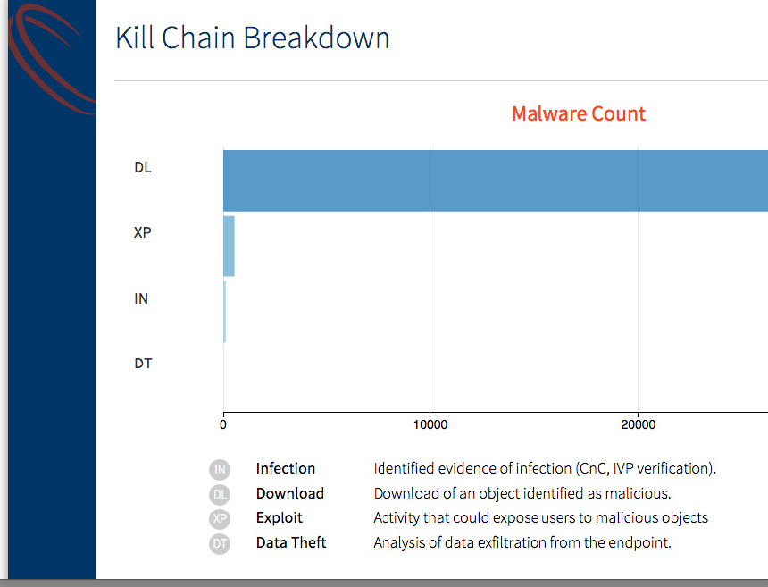 Kill Chain Breakdown