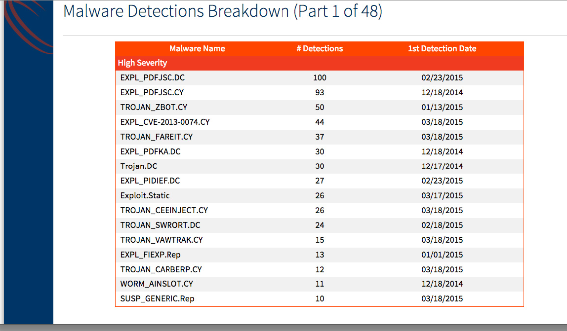Malware Detections Breakdown (Part 1)