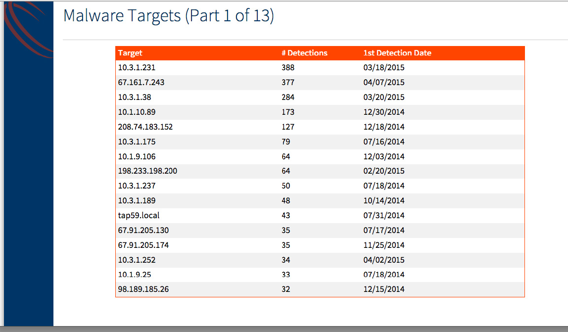 Malware Targets (Part 1)