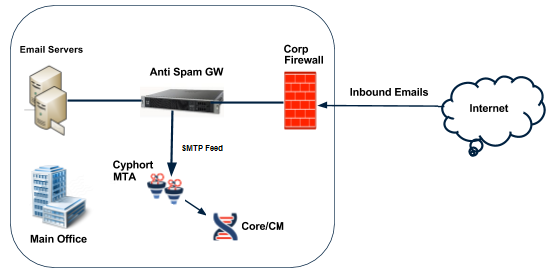 On-Premise Juniper ATP Appliance-MTA-Receiver Email Deployment with Anti-Spam Gateway