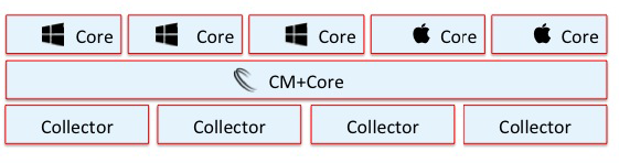 Clustered Mac OSX and Windows Cores