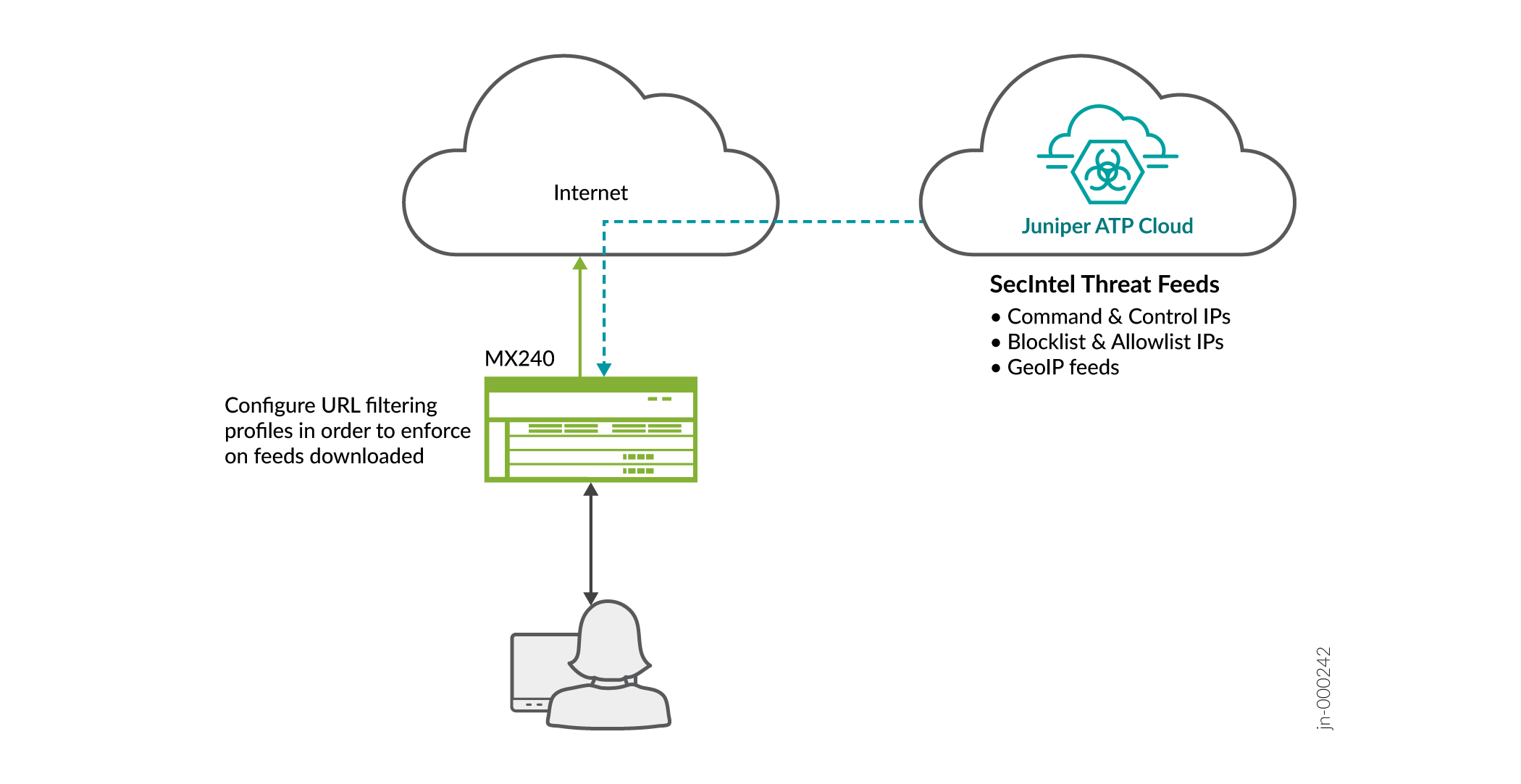 Usecase 1: Direct Enrollment to Juniper ATP Cloud