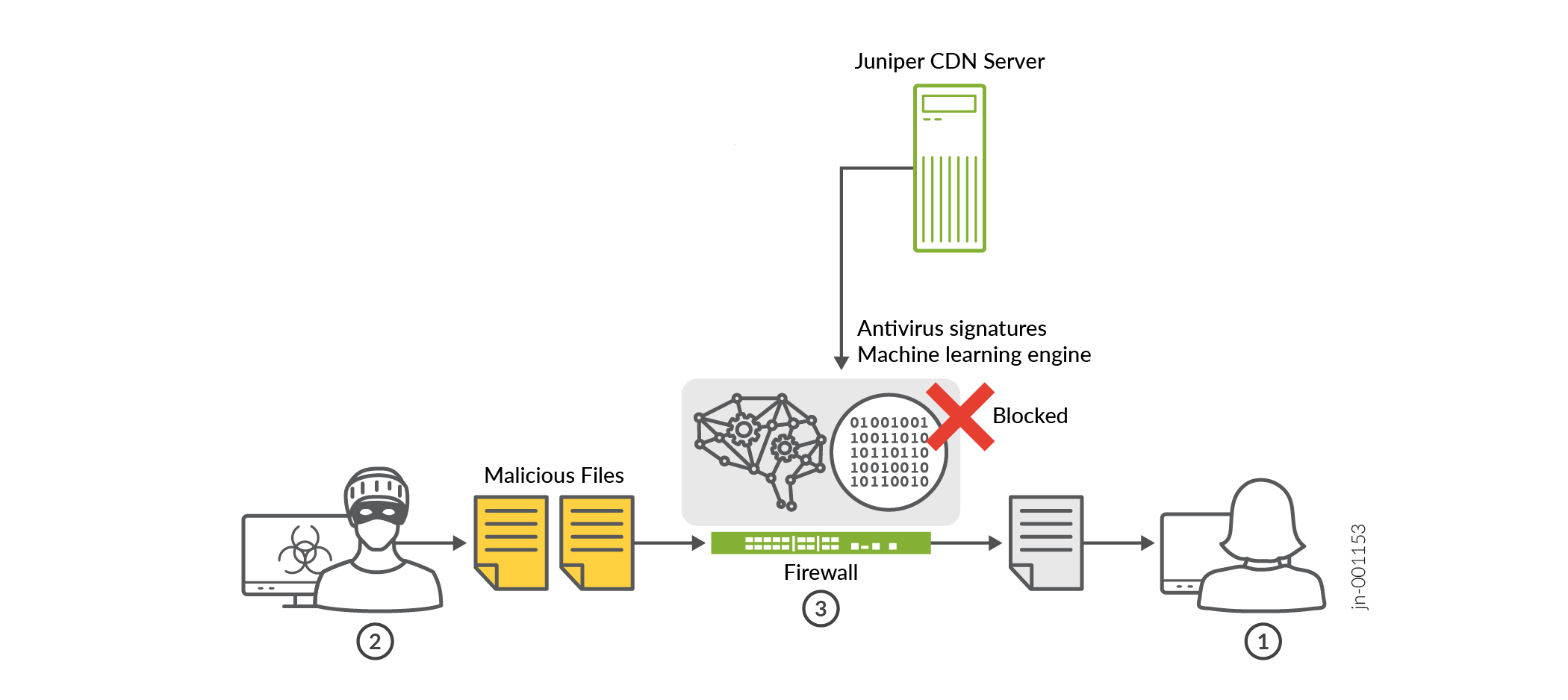 AI-Predictive Threat Prevention