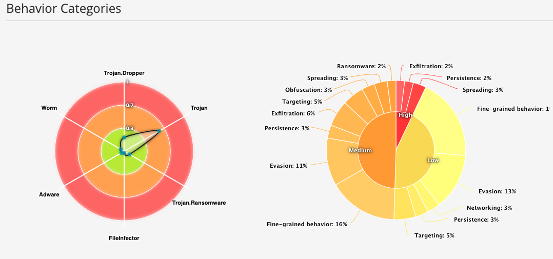 Malware Category Information