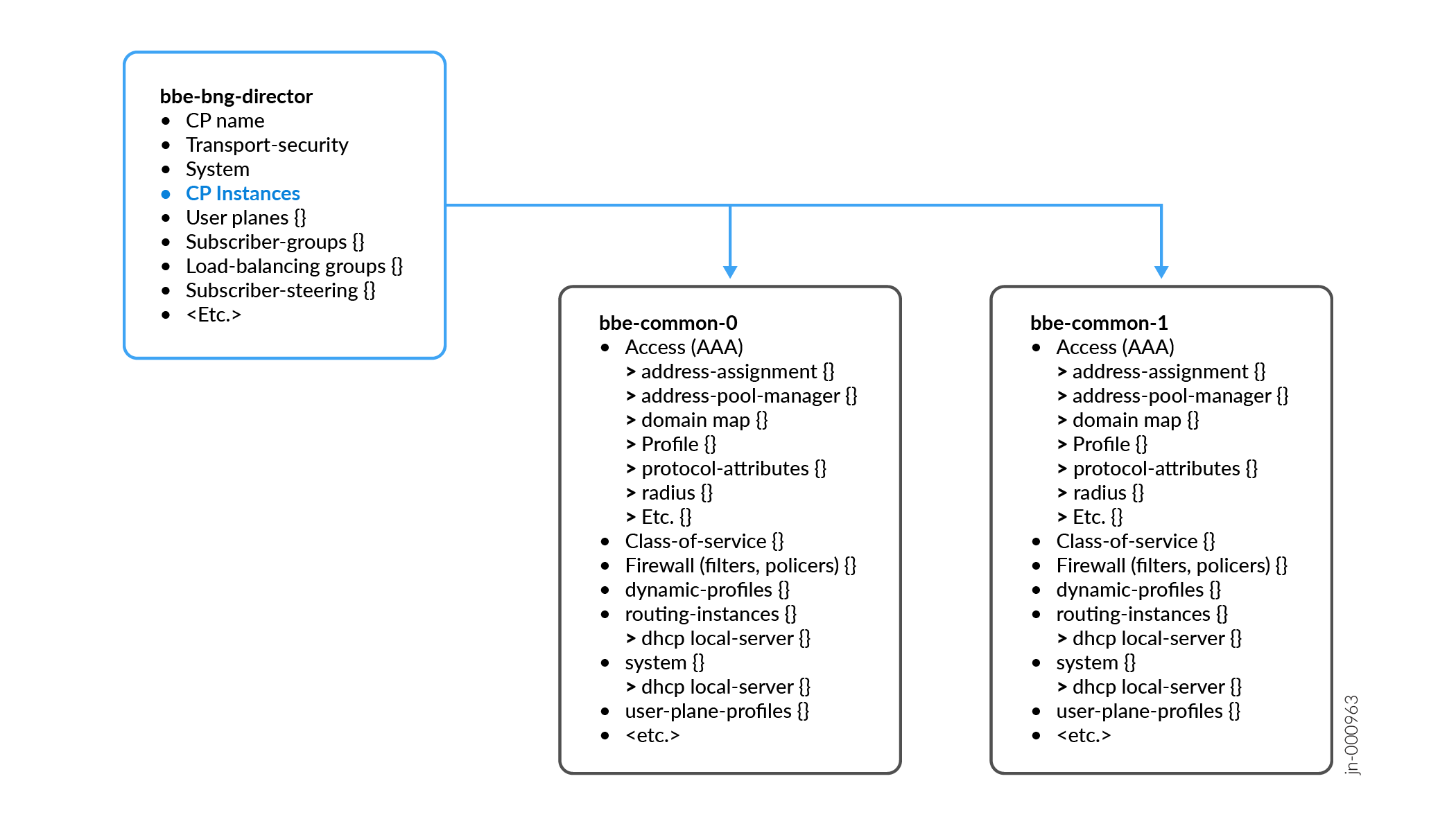 Configuration Group Hierarchy