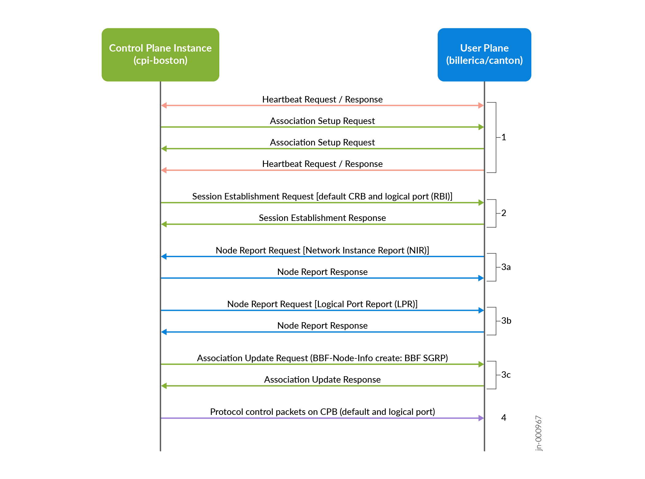 PFCP Message Exchanges