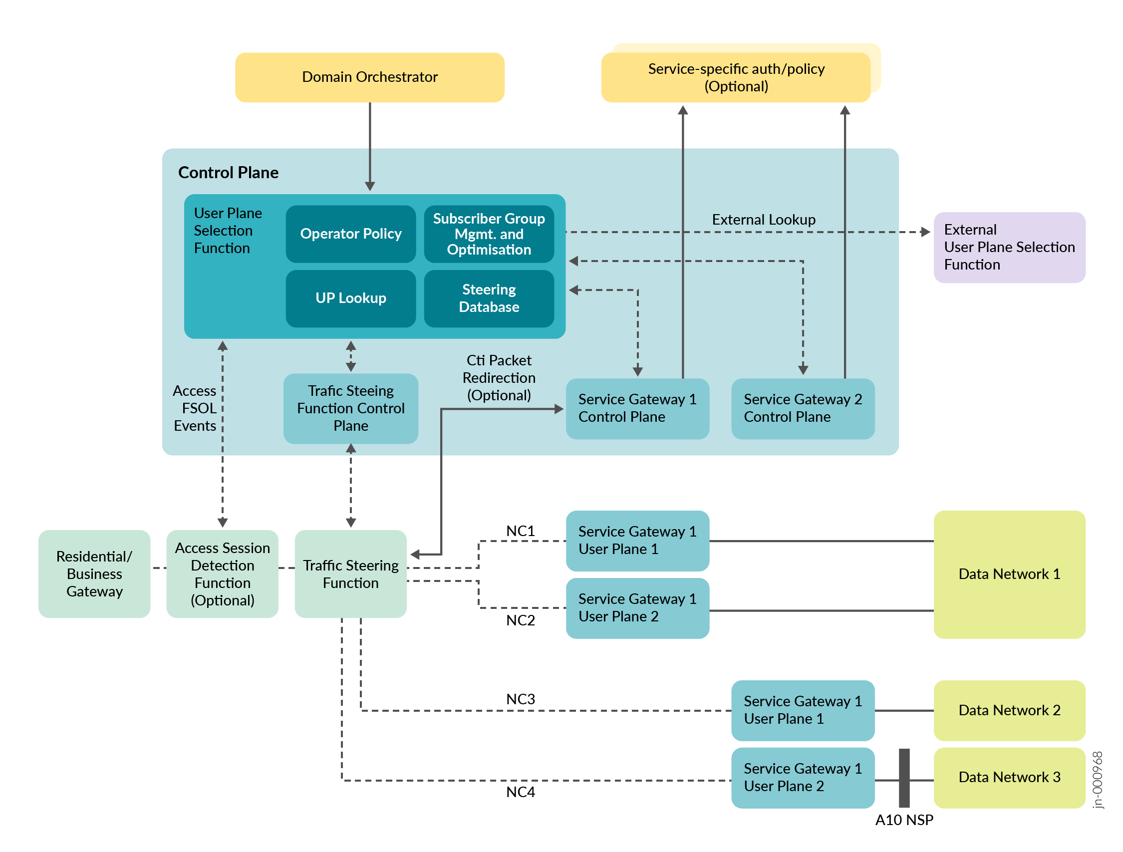 WT-474 Subscriber Session Steering Architecture