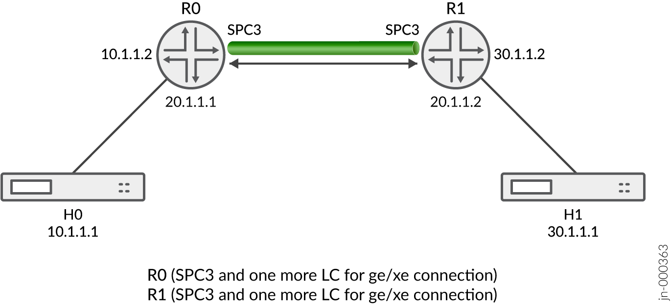 VPN Topology