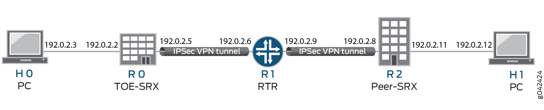 VPN Topology