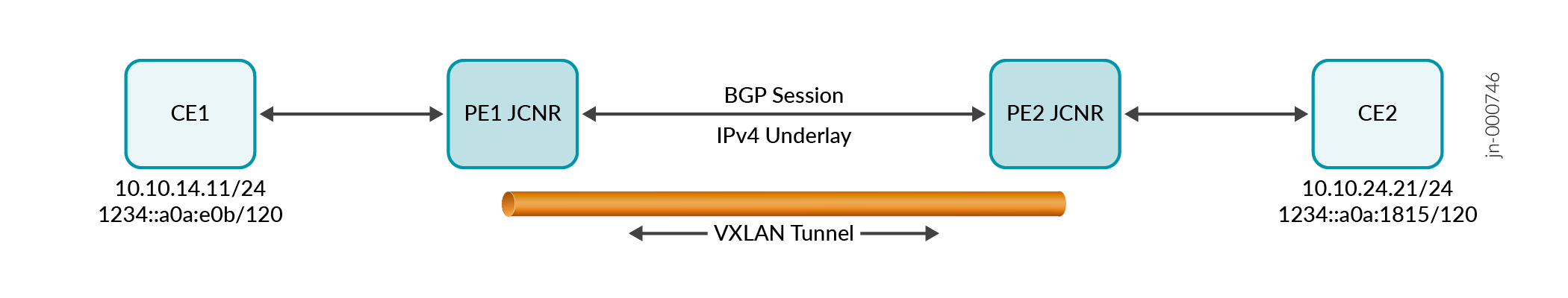 Configuration Example and CLI Commands for EVPN Type 5 Routing over VXLAN Setup