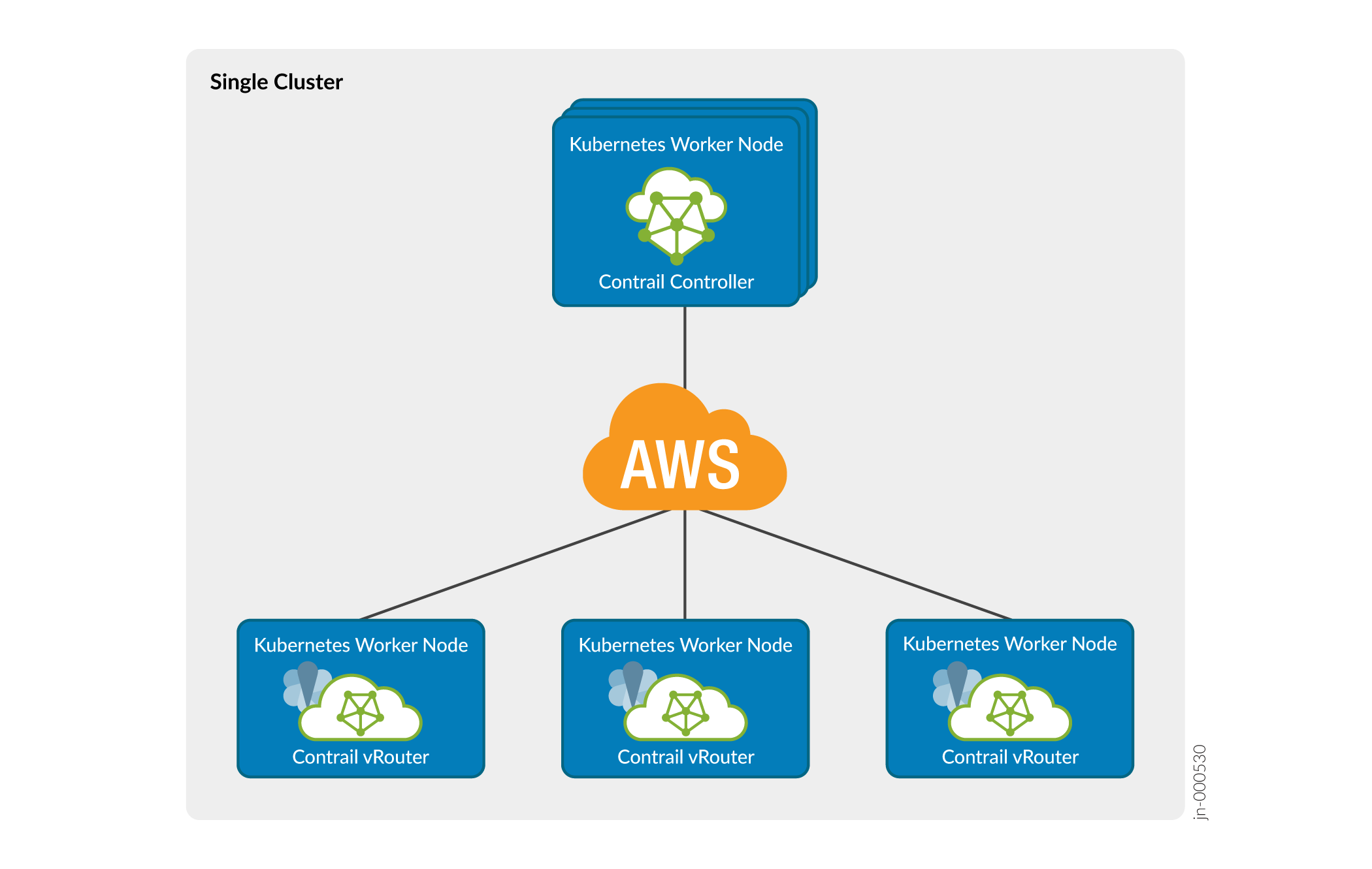 Single Cluster Deployment